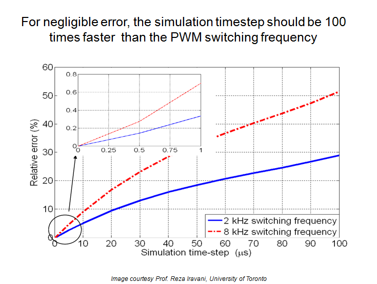 platform guide - time step and error.png